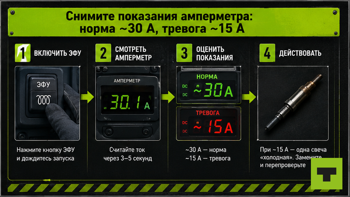 Схема замера амперметра ЭФУ: норма 30 А и тревога 15 А