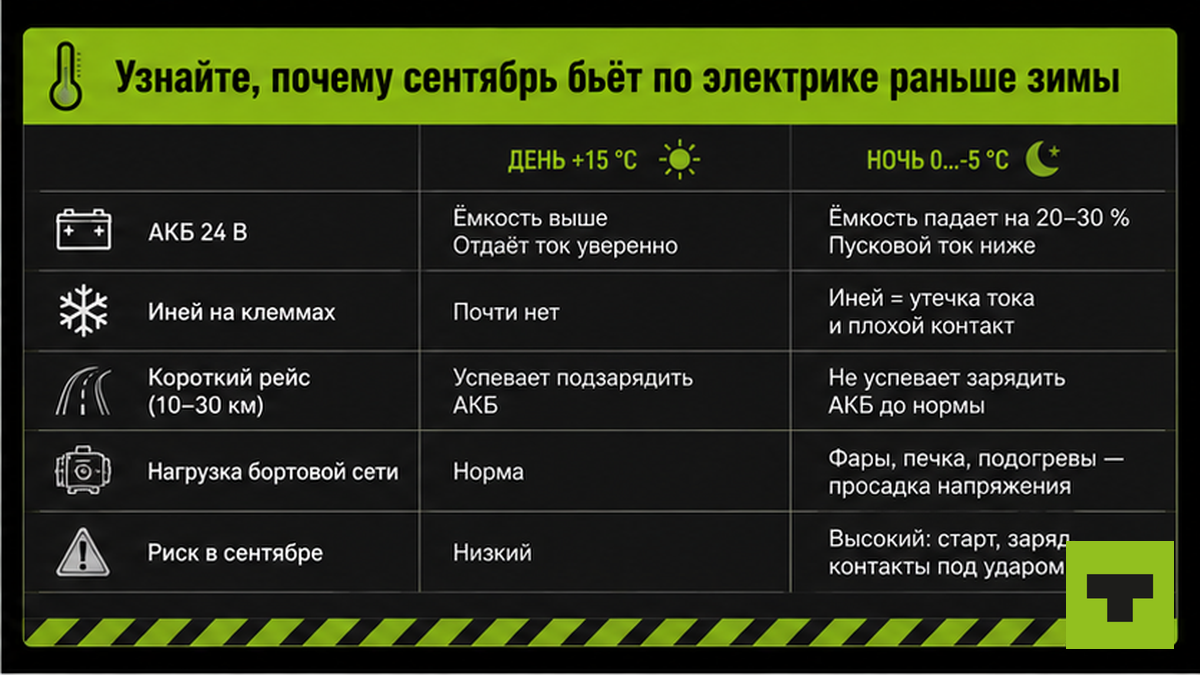 Таблица: почему сентябрьские заморозки в Якутии бьют по электрике грузовика раньше зимы
