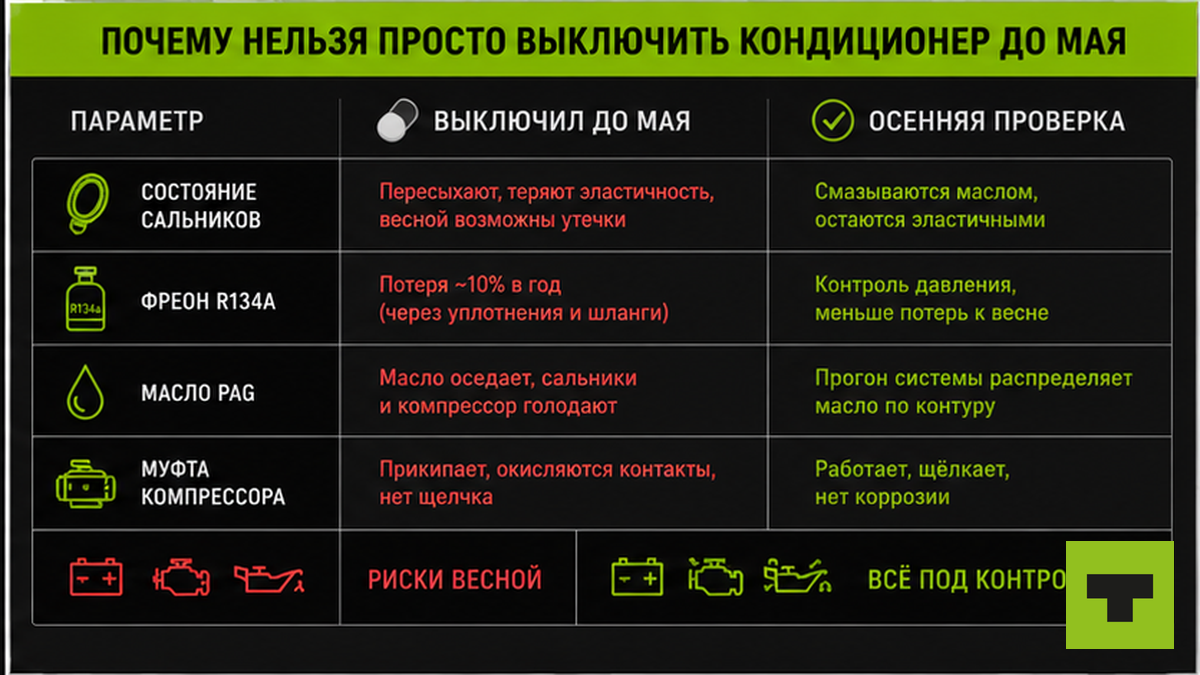 Таблица: почему нельзя выключить кондиционер грузовика до мая без осенней проверки