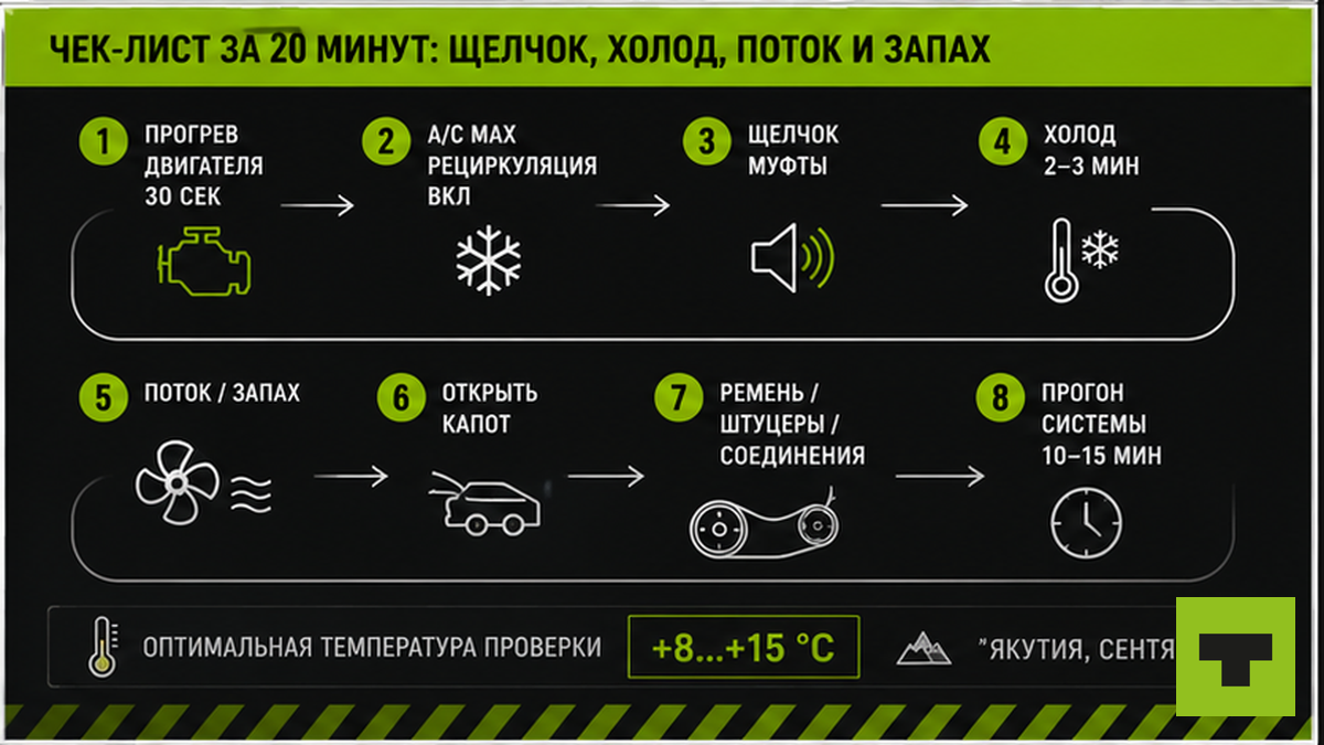 Схема чек-листа проверки кондиционера грузовика за 20 минут на стоянке