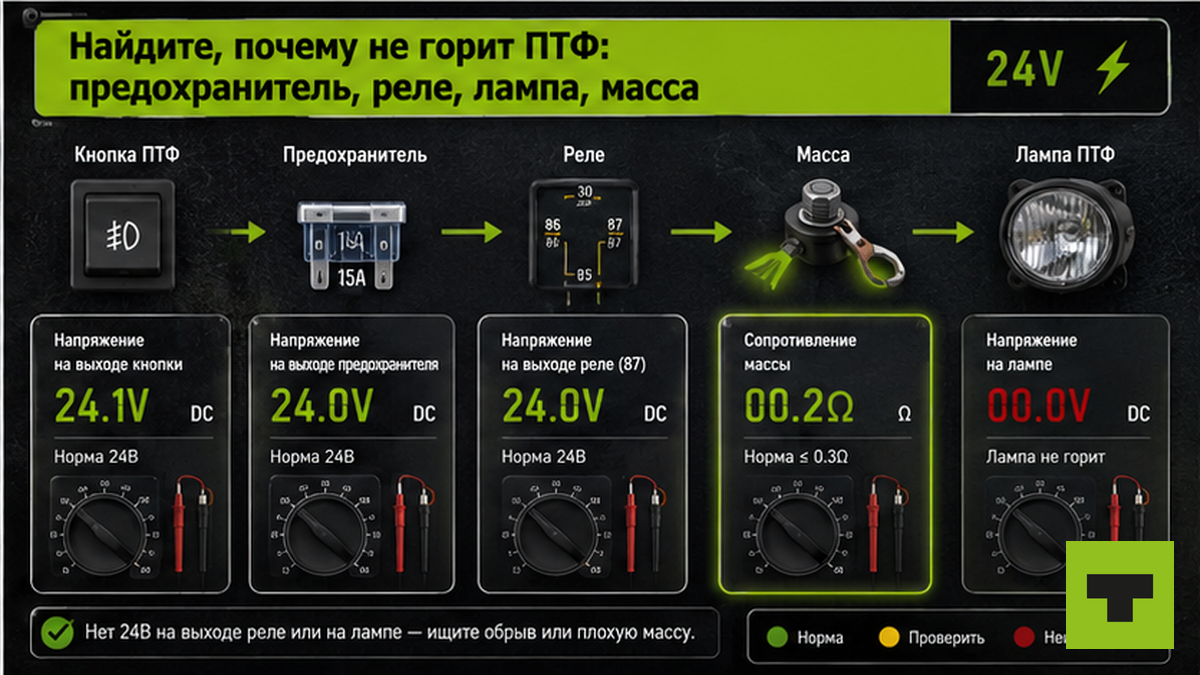 Чеклист диагностики ПТФ: предохранитель, реле, лампа, масса