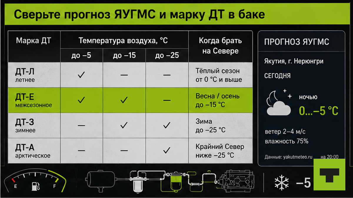 Таблица марок дизтоплива и ПТФ при сентябрьских заморозках Якутии