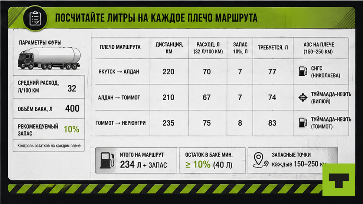 Чеклист расчёта литров дизеля на каждое плечо маршрута грузовика