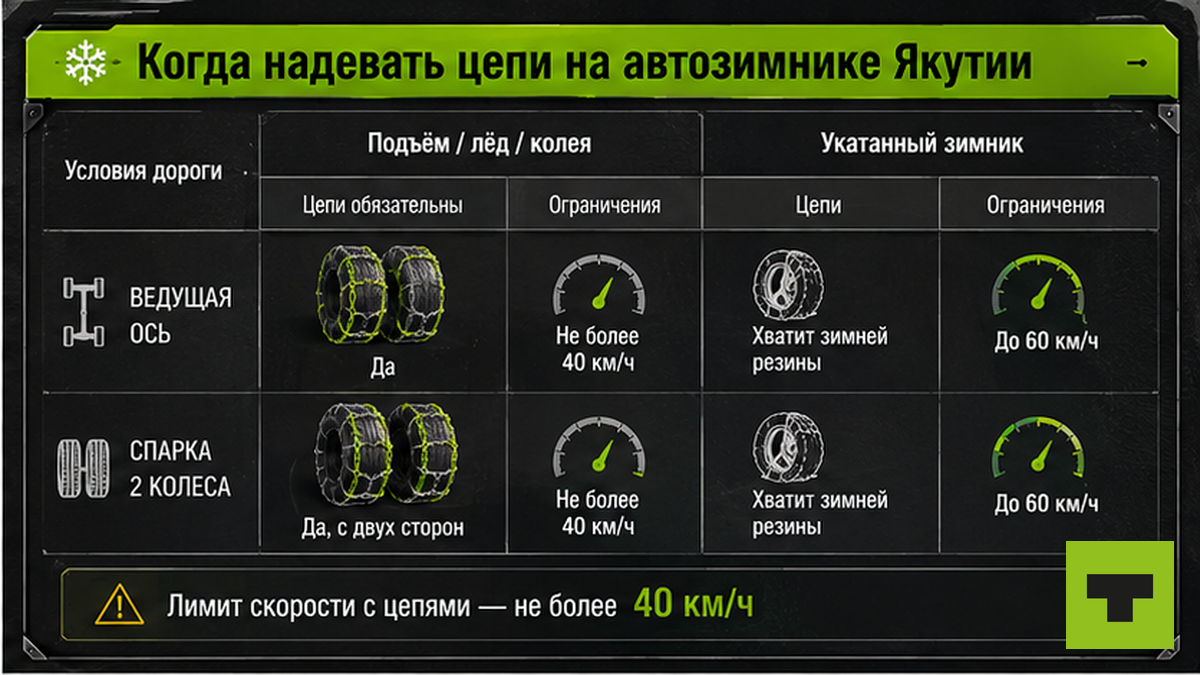 Таблица: когда надевать цепи на автозимнике в Якутии